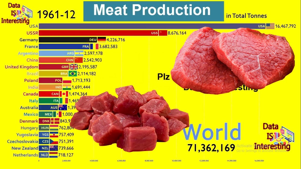 World S Largest Meat Producing Countries 1960 2019 To vrogue.co