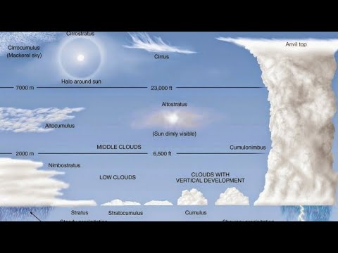 Video: Cara awan cirrus terbentuk dan apakah peranannya