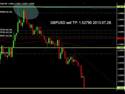 Forex számlatípusok