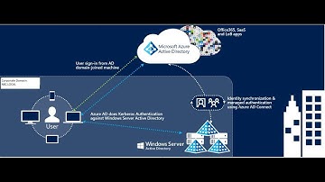 Video-4: Hands-on of Azure Active Directory(Azure AD)Seamless Single Sign-On (Seamless SSO) in Hindi