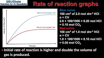 R2.2.1 Analysing rate of reaction graphs