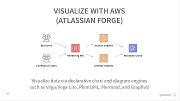 Codegeist 2020 – Visualize with AWS (Atlassian Forge)