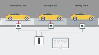 End of Line Monitoring