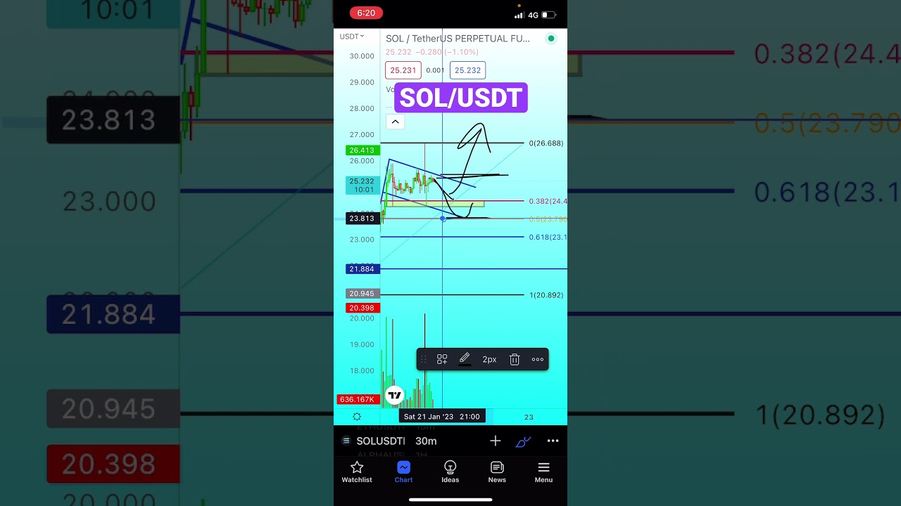 🏆💵 Sol/Usdt binance futures technical analysis 