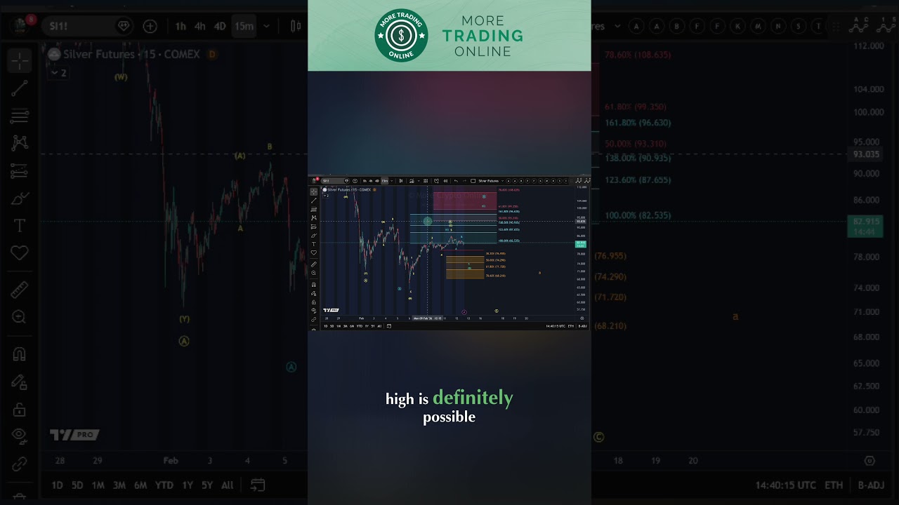 The Most Important Silver Support Levels To Watch! Silver Elliott Wave Analysis