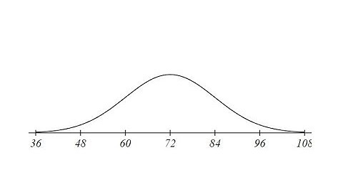 Normal Distribution: Mean, Median, Mode, and Standard Deviation From Graph