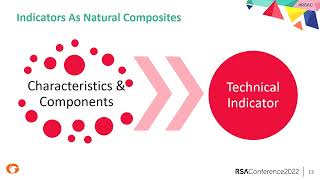 Evaluating Indicators as Composite Objects