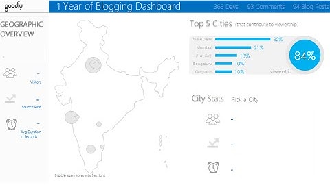 Blogging Dashboard