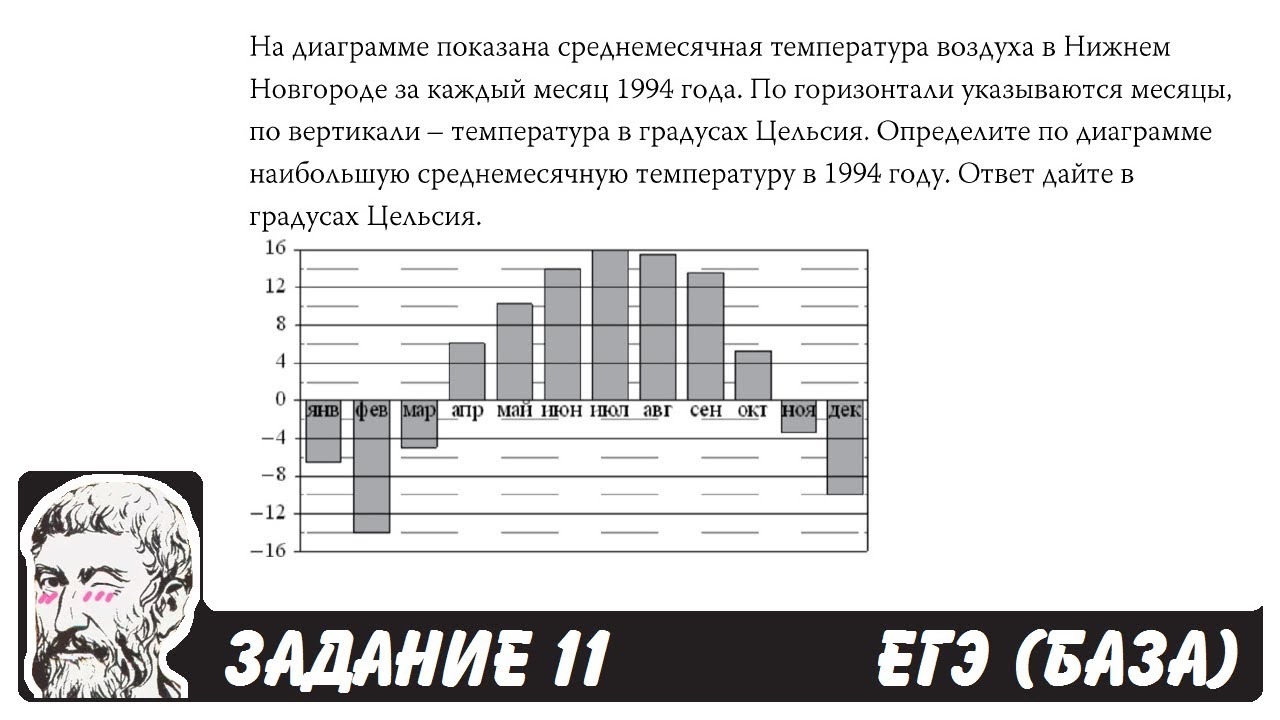 Средняя ежемесячная температура ЕГЭ математика. Решу ЕГЭ на диаграмме 1994.
