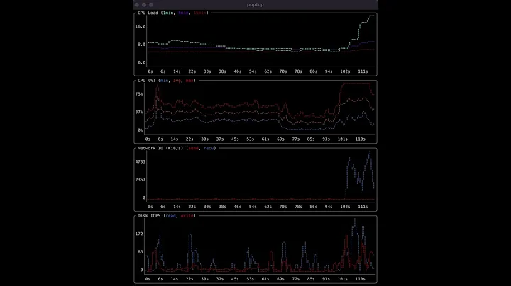 Poptop - A modern Top implementation