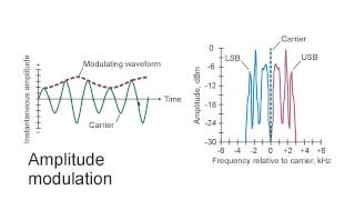 Amplitude Modulation