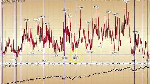 CBOE SKEW Index:Applied Stock Market Indicator of the Day (in ~60 Seconds)