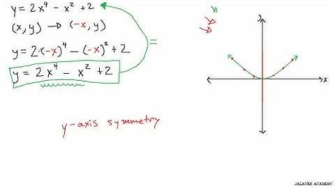 MATH - Y-axis Symmetry