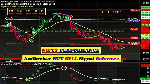 Amibroker buy sell signal software with target & stop loss value in HINDI | NIFTY PERFORMANCE VIDEO