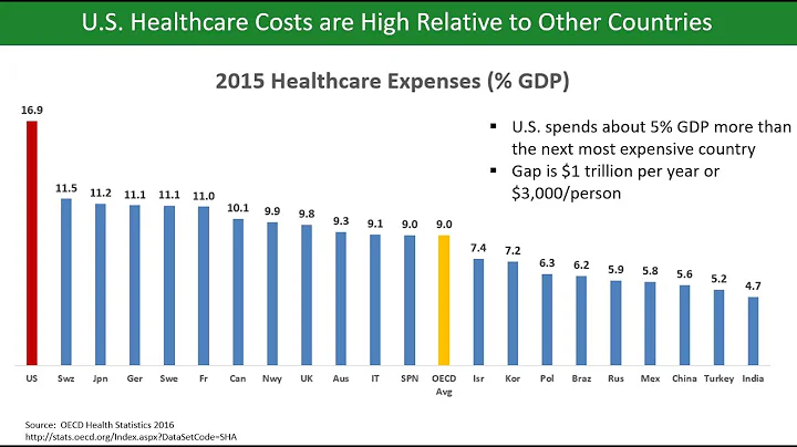 Groupproject - Cost of Healthcare