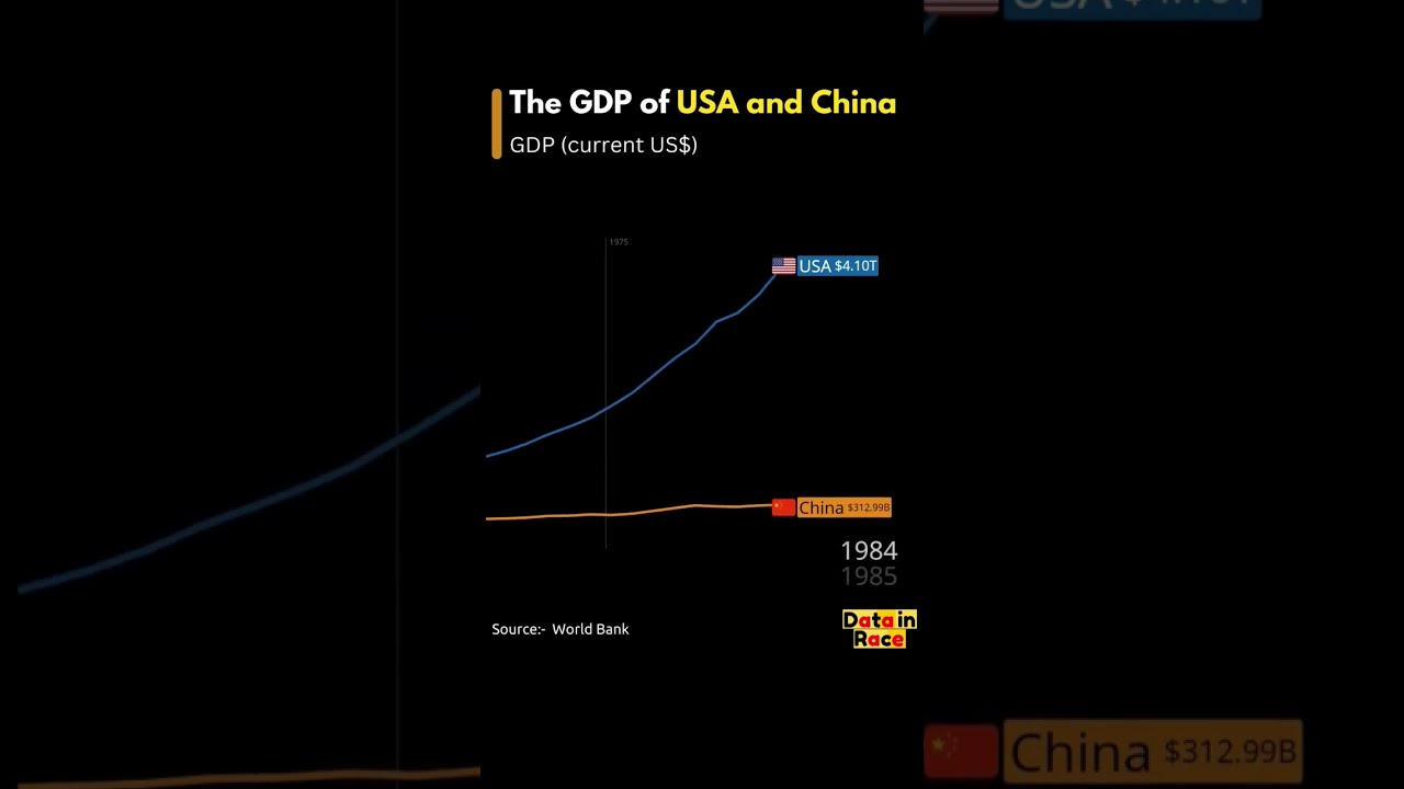Usa Vs China GDP Growth From 1960 2023 Gdp