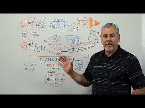 What Is Inventory Management? - Whiteboard Wednesday