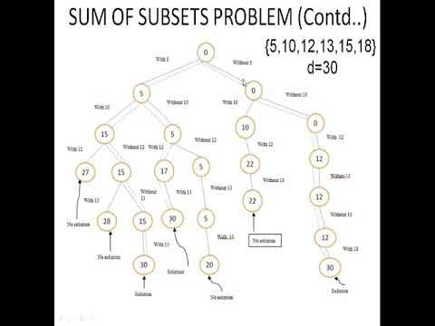 Sum of Subsets Problem with State Space Tree Analysis - YouTube