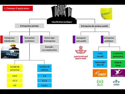 1# l'impôt sur société : champ d application (شرح مبسط( بالدارجة