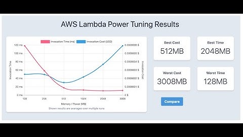 Optimize Your AWS Lambda Function With Power Tuning