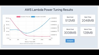 Optimize Your AWS Lambda Function With Power Tuning