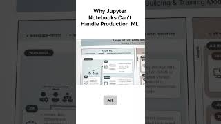 Why Jupyter Notebooks Can't Handle Production ML? #jupyternotebook #ml