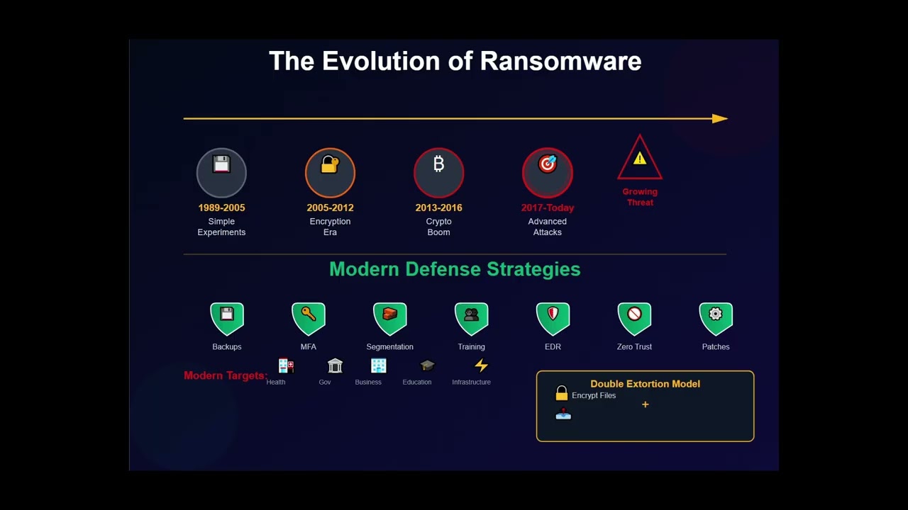 The Evolution of Ransomware Attacks and Modern Mitigation Strategies
