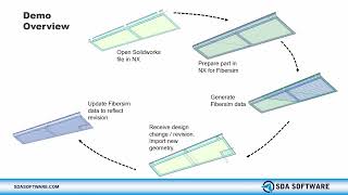 Leveraging Parasolid Part Data for Composite Manufacturing in Fibersim