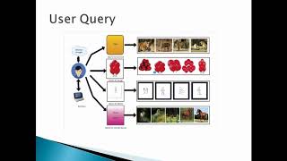 Famous Content Based Image Retrieval Profile