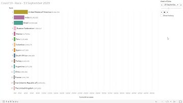 Bar Chart Race - Tableau - Covid confirmed cases historic data.
