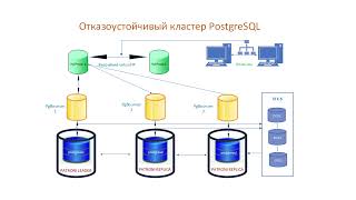 Отказоустойчивый кластер Postgresql в связке с patroni+etcd+pgbouncer+haproxy+keepalived