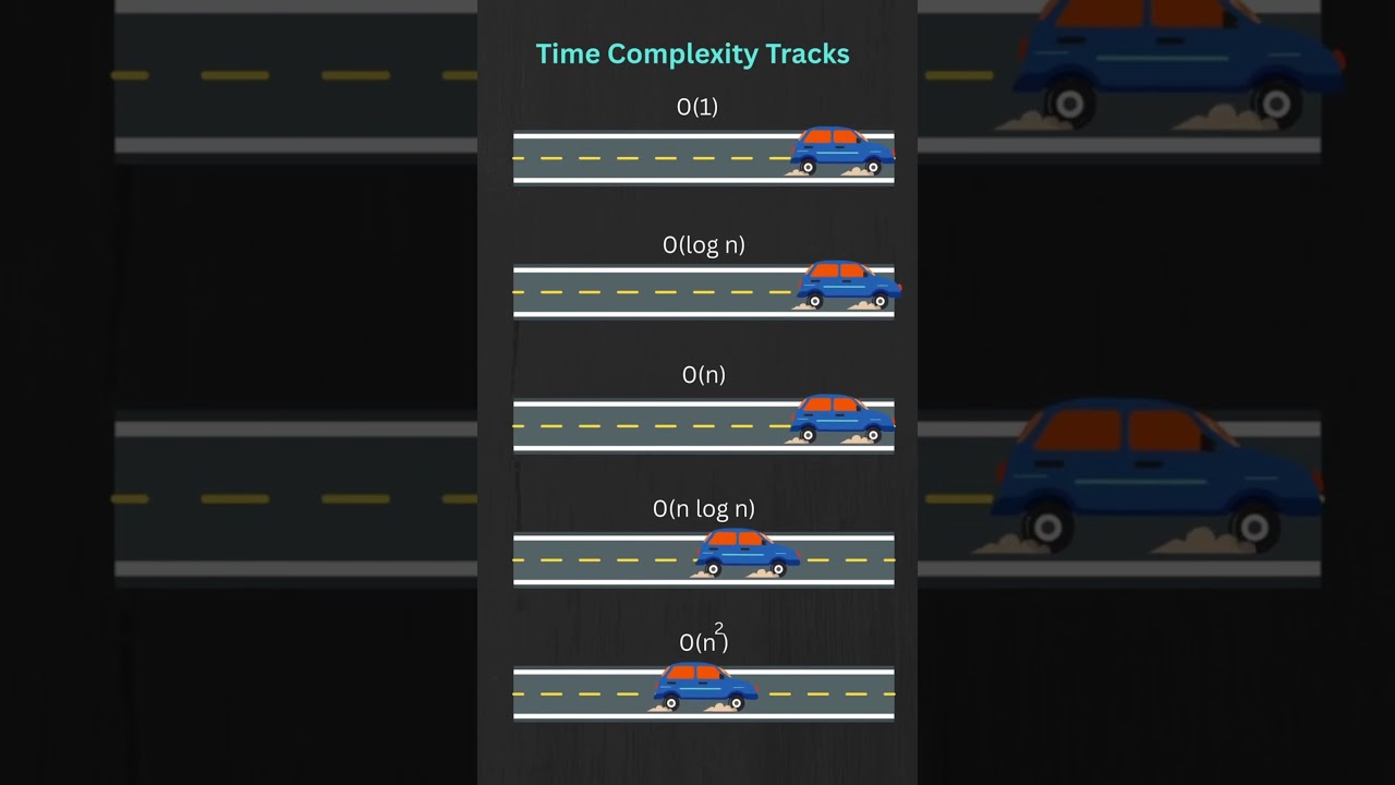 Time Complexity Made Easy | Visual Explanation 🚀