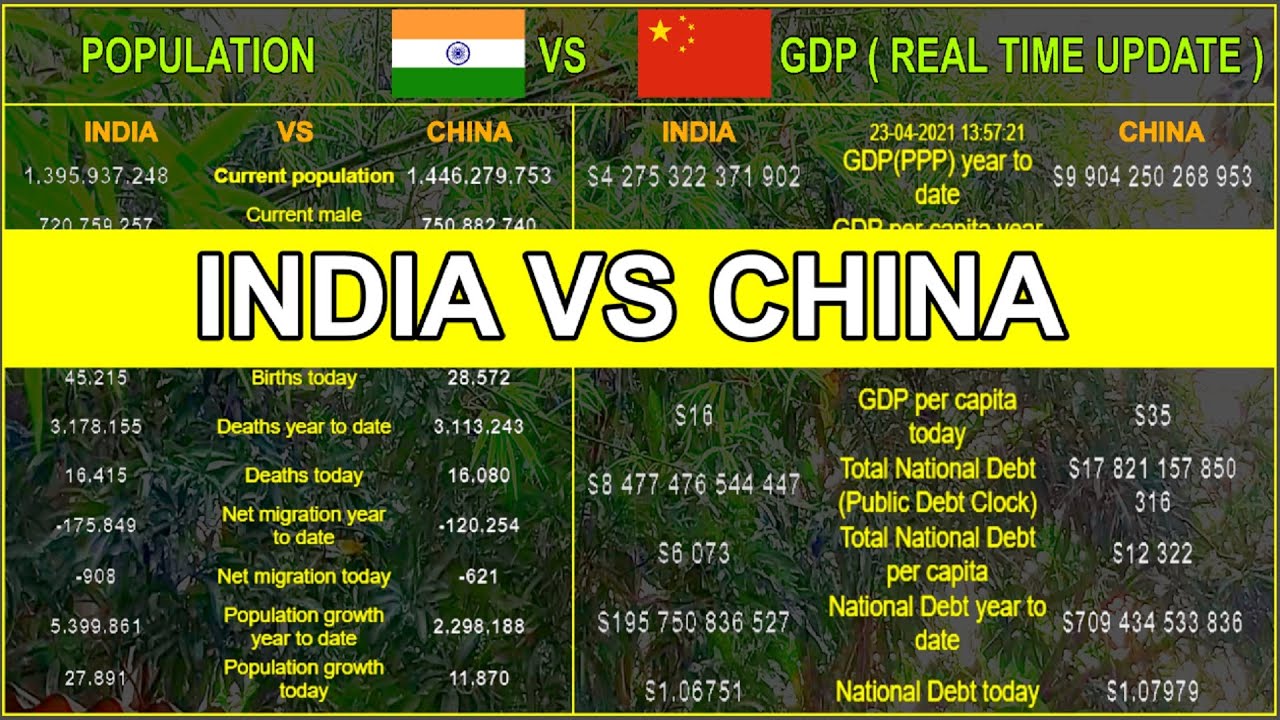 [India vs China]  India vs china GDP and population race 2021.
