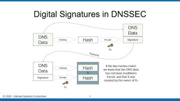 DNSSEC Series #3. Cryptography and DNS background for DNSSEC