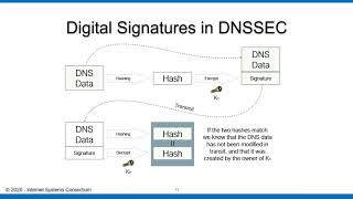 DNSSEC Series #3. Cryptography and DNS background for DNSSEC