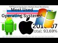 Top Operating Systems in the World (2009-2026) | OS Market Share Race