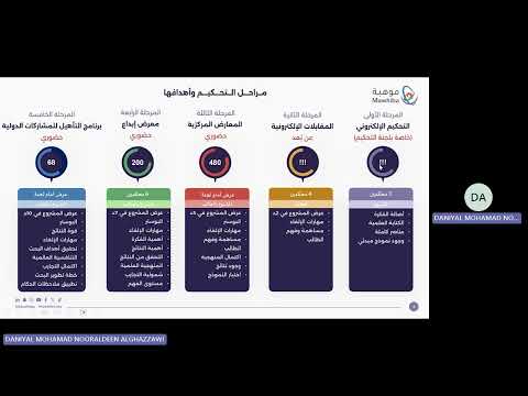 تعرف على معايير التحكيم و نموذج تسجيل المشروع العلمي في إبداع 2026