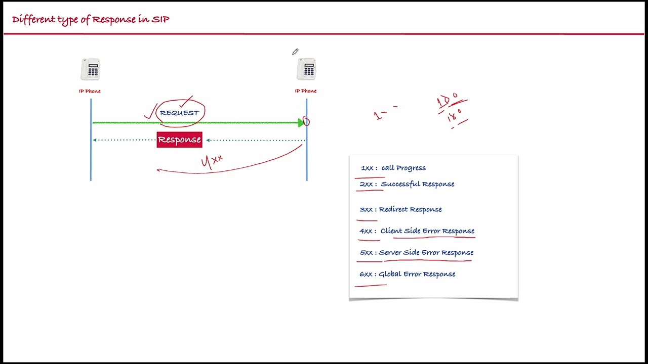SIP Response Basic | Lecture 5