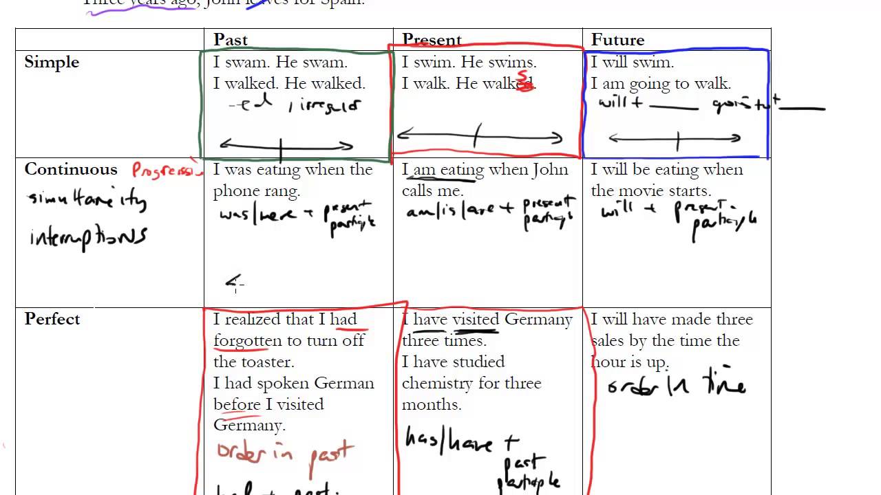 6-tense-sat-grammar-bootcamp-youtube