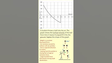 Explain the shape of the velocity time graph