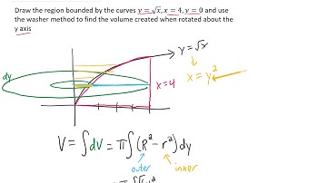 Draw the region bounded by the curves y=sqrt(x), x=4, y=0. Use the washer method to find the volume