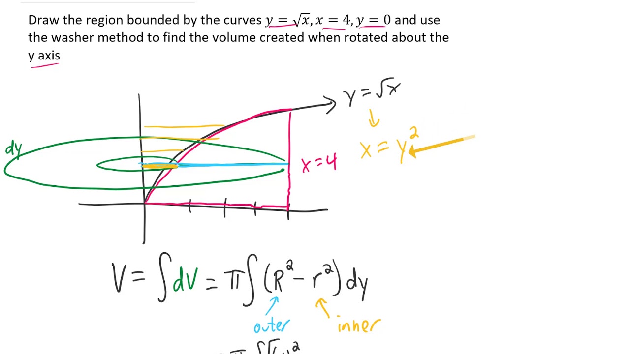 Draw The Region Bounded By The Curves Y Sqrt X X 4 Y 0 Use The Washer Method To Find The Volume Youtube