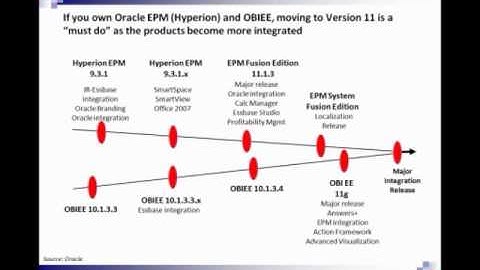 The Future of Oracle Business Intelligence: Performance Architects How To
