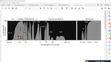 MSc III Sem  Atmospheric windows optical, thermal and microwave remote sensing introduction