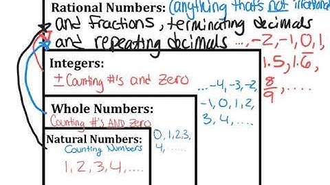 Subsets of Real Numbers