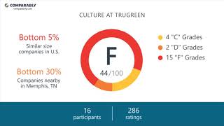 Working at TruGreen - May 2018