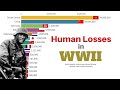 Human losses in wwii including battle deaths famine diseases war crimes