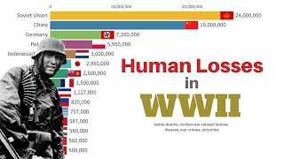 Human Losses in WWII including Battle Deaths, Famine, Diseases, War Crimes