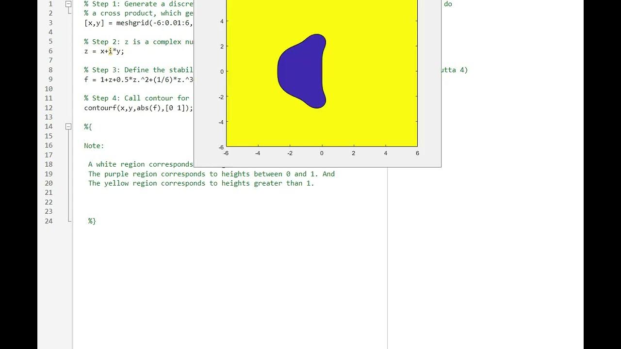 A Matlab Code For Stability Region Runge Kutta 4 (Codigo de matlab de