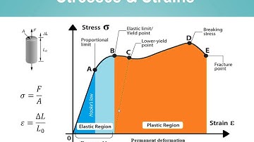 Lesson 12 - Stress and Strain tensors